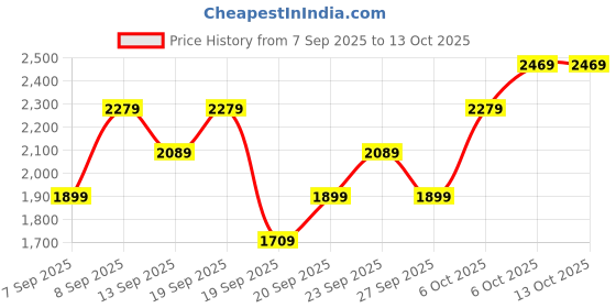 myntra.com JC Collection Full Coverage Heavily Padded Bra jc collection Price History Graph from 7 Sep 2025 to 12 Oct 2025