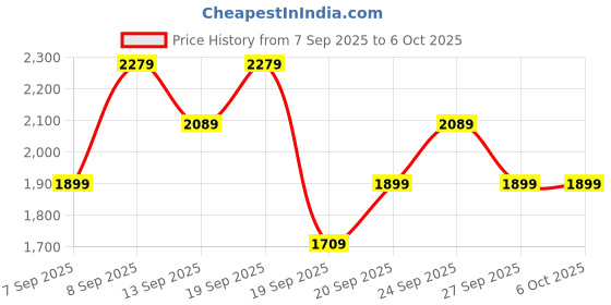 myntra.com JC Collection Full Coverage Heavily Padded Sports Bra jc collection Price History Graph from 7 Sep 2025 to 5 Oct 2025