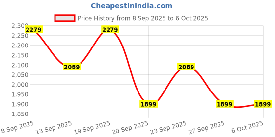 myntra.com JC Collection Full Coverage Heavily Padded Workout Bra jc collection Price History Graph from 8 Sep 2025 to 5 Oct 2025