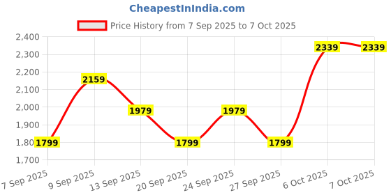 myntra.com JC Collection Full Coverage Heavily Padded Workout Bra jc collection Price History Graph from 7 Sep 2025 to 7 Oct 2025