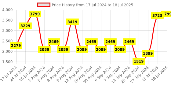 myntra.com JC Collection Full Coverage Heavily Padded Workout Bra With 360 Degree Support jc collection Price History Graph from 17 Jul 2024 to 15 Jul 2025
