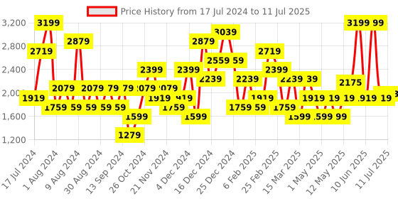 myntra.com JC Collection Full Coverage Heavily Padded Workout Bra With 360 Degree Support jc collection Price History Graph from 17 Jul 2024 to 11 Jul 2025