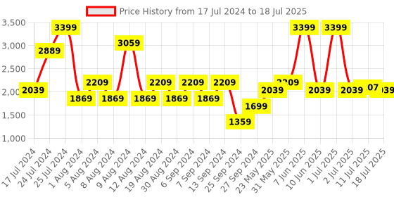 myntra.com JC Collection Full Coverage Heavily Padded Workout Bra With 360 Degree Support jc collection Price History Graph from 17 Jul 2024 to 11 Jul 2025