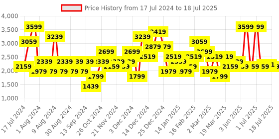 myntra.com JC Collection Full Coverage Heavily Padded Workout Bra With 360 Degree Support jc collection Price History Graph from 17 Jul 2024 to 18 Jul 2025