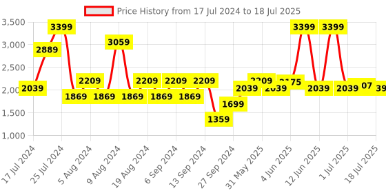 myntra.com JC Collection Full Coverage Heavily Padded Workout Bra With 360 Degree Support jc collection Price History Graph from 17 Jul 2024 to 18 Jul 2025