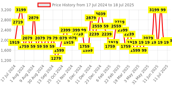 myntra.com JC Collection Full Coverage Heavily Padded Workout Bra With 360 Degree Support jc collection Price History Graph from 17 Jul 2024 to 11 Jul 2025
