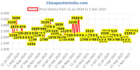 myntra.com JC Collection Full Coverage Lightly Padded All Day Comfort Rapid-Dry Sports Bra jc collection Price History Graph from 11 Jul 2024 to 2 Dec 2025