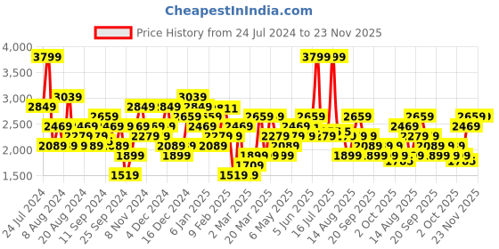 myntra.com JC Collection Full Coverage Lightly Padded Dry Fit Workout Bra jc collection Price History Graph from 24 Jul 2024 to 22 Nov 2025