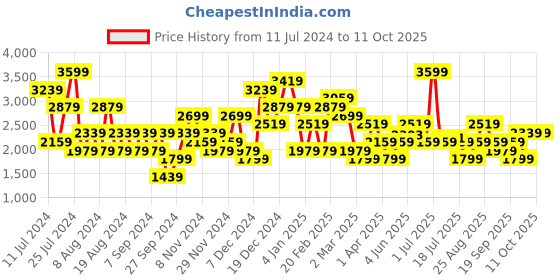 myntra.com JC Collection Full Coverage Lightly Padded Rapid-Dry Workout Bra jc collection Price History Graph from 11 Jul 2024 to 11 Oct 2025