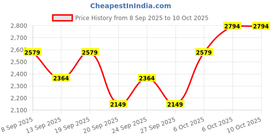 myntra.com JC Collection Full Coverage Lightly Padded Seamless Anti Bacterial Dry Fit Sports Bra jc collection Price History Graph from 8 Sep 2025 to 10 Oct 2025