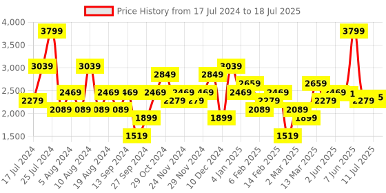 myntra.com JC Collection Full Coverage Lightly Padded Workout Bra jc collection Price History Graph from 17 Jul 2024 to 11 Jul 2025