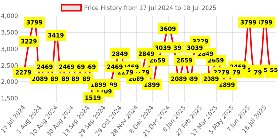 myntra.com JC Collection Full Coverage Lightly Padded Workout Bra jc collection Price History Graph from 17 Jul 2024 to 16 Jul 2025