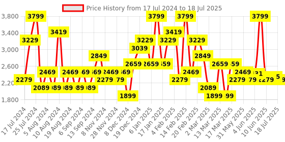 myntra.com JC Collection Full Coverage Lightly Padded Workout Bra jc collection Price History Graph from 17 Jul 2024 to 13 Jul 2025