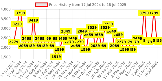myntra.com JC Collection Full Coverage Lightly Padded Workout Bra jc collection Price History Graph from 17 Jul 2024 to 16 Jul 2025