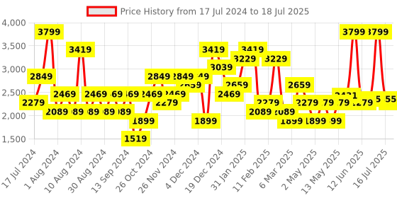 myntra.com JC Collection Full Coverage Lightly Padded Workout Bra jc collection Price History Graph from 17 Jul 2024 to 18 Jul 2025