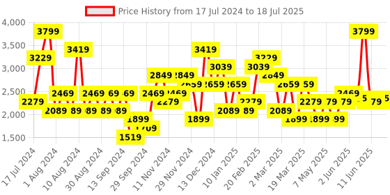 myntra.com JC Collection Full Coverage Lightly Padded Workout Bra jc collection Price History Graph from 17 Jul 2024 to 11 Jul 2025