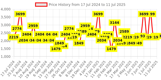 myntra.com JC Collection Full Coverage Lightly Padded Workout Bra jc collection Price History Graph from 17 Jul 2024 to 11 Jul 2025