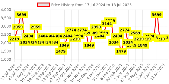 myntra.com JC Collection Full Coverage Lightly Padded Workout Bra jc collection Price History Graph from 17 Jul 2024 to 18 Jul 2025