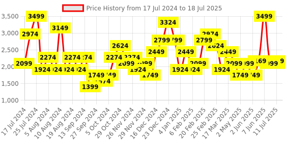 myntra.com JC Collection Full Coverage Lightly Padded Workout Bra jc collection Price History Graph from 17 Jul 2024 to 18 Jul 2025