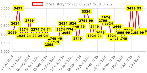 myntra.com JC Collection Full Coverage Lightly Padded Workout Bra jc collection Price History Graph from 17 Jul 2024 to 11 Jul 2025