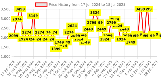 myntra.com JC Collection Full Coverage Lightly Padded Workout Bra jc collection Price History Graph from 17 Jul 2024 to 11 Jul 2025