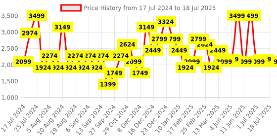 myntra.com JC Collection Full Coverage Lightly Padded Workout Bra jc collection Price History Graph from 17 Jul 2024 to 11 Jul 2025