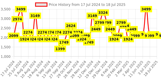 myntra.com JC Collection Full Coverage Lightly Padded Workout Bra jc collection Price History Graph from 17 Jul 2024 to 11 Jul 2025