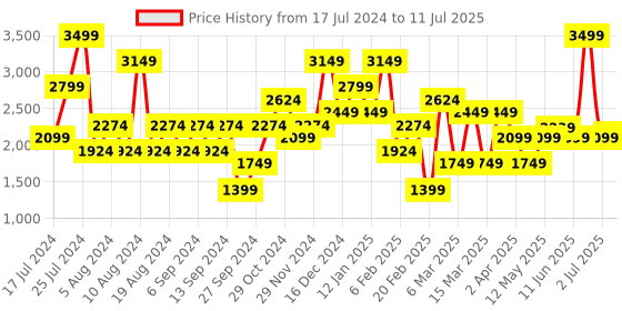 myntra.com JC Collection Full Coverage Lightly Padded Workout Bra jc collection Price History Graph from 17 Jul 2024 to 11 Jul 2025