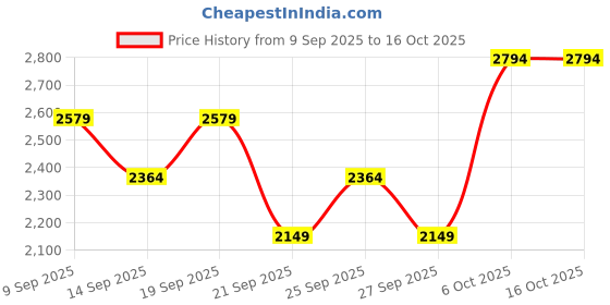 myntra.com JC Collection Full Coverage Moisture Wicking Workout Bra jc collection Price History Graph from 9 Sep 2025 to 16 Oct 2025
