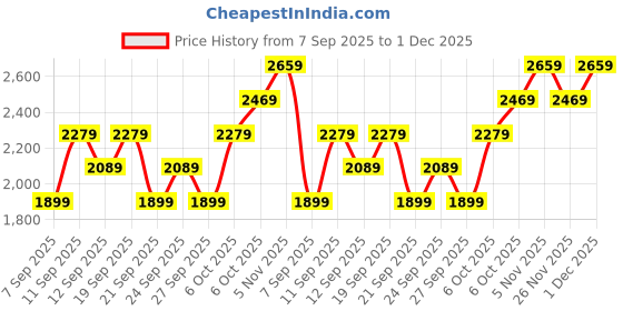 myntra.com JC Collection Full Coverage Moisture Wicking Workout Bra jc collection Price History Graph from 7 Sep 2025 to 1 Dec 2025
