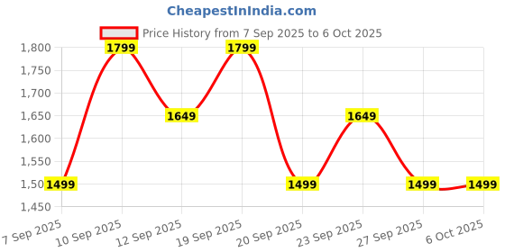 myntra.com JC Collection Full Coverage Non-Wired & Removable Padding Bra jc collection Price History Graph from 7 Sep 2025 to 5 Oct 2025