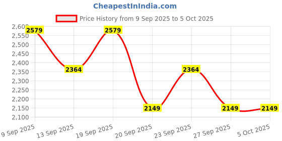 myntra.com JC Collection Full Coverage Non-Wired & Removable Padding Sports Bra jc collection Price History Graph from 9 Sep 2025 to 5 Oct 2025