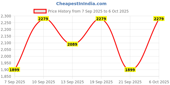 myntra.com JC Collection Full Coverage Non-Wired & Removable Padding Sports Bra jc collection Price History Graph from 7 Sep 2025 to 5 Oct 2025