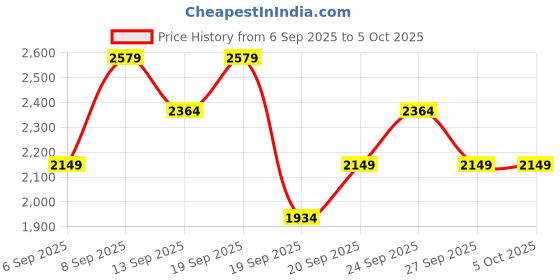 myntra.com JC Collection Full Coverage Removable Padding Anti Bacterial Dry Fit Workout Bra jc collection Price History Graph from 6 Sep 2025 to 5 Oct 2025