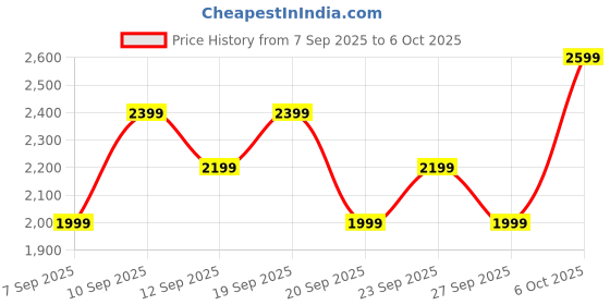 myntra.com JC Collection Full Coverage Removable Padding Anti Bacterial Workout Bra jc collection Price History Graph from 7 Sep 2025 to 6 Oct 2025