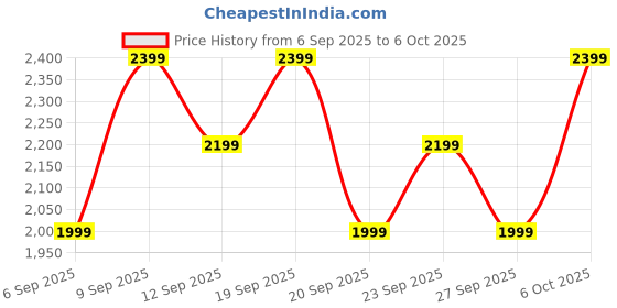 myntra.com JC Collection Full Coverage Removable Padding Bra jc collection Price History Graph from 6 Sep 2025 to 6 Oct 2025