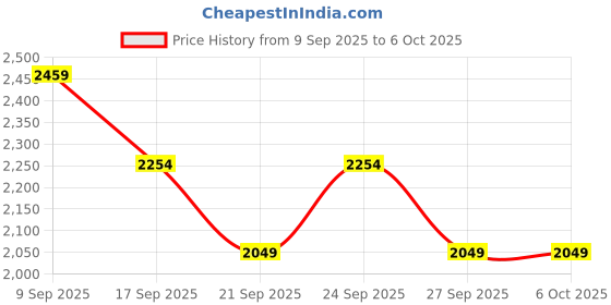 myntra.com JC Collection Full Coverage Removable Padding Camisole Bra jc collection Price History Graph from 9 Sep 2025 to 5 Oct 2025
