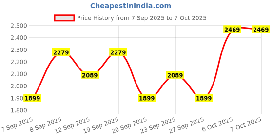 myntra.com JC Collection Full Coverage Removable Padding Moisture Wicking Dry Fit Workout Bra jc collection Price History Graph from 7 Sep 2025 to 7 Oct 2025