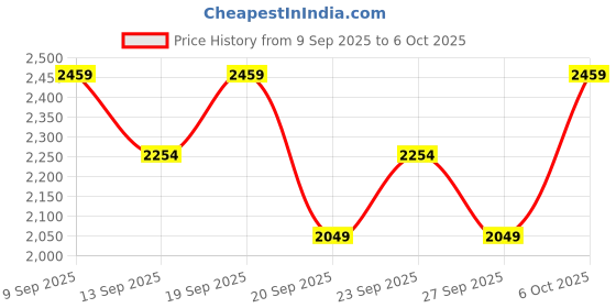 myntra.com JC Collection Full Coverage Removable Padding Workout Bra jc collection Price History Graph from 9 Sep 2025 to 6 Oct 2025