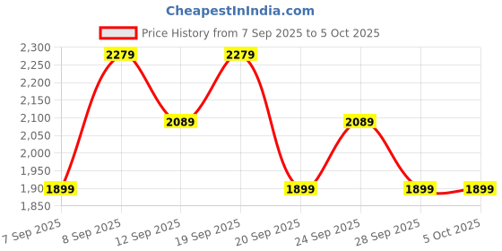myntra.com JC Collection Full Coverage Removable Padding Workout Bra jc collection Price History Graph from 7 Sep 2025 to 5 Oct 2025