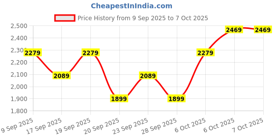 myntra.com JC Collection Full Coverage Removable Padding Workout Bra jc collection Price History Graph from 9 Sep 2025 to 6 Oct 2025