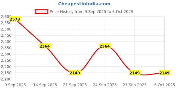 myntra.com JC Collection Full Coverage Removable Padding Workout Bra jc collection Price History Graph from 9 Sep 2025 to 6 Oct 2025