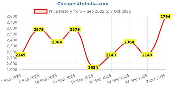 myntra.com JC Collection Full Coverage Removable Padding Workout Bra jc collection Price History Graph from 7 Sep 2025 to 7 Oct 2025