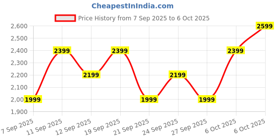 myntra.com JC Collection Full Coverage Removable Padding Workout Bra jc collection Price History Graph from 7 Sep 2025 to 6 Oct 2025