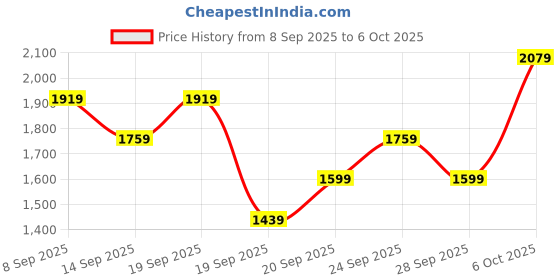 myntra.com JC Collection Full Coverage Removable Padding Workout Bra jc collection Price History Graph from 8 Sep 2025 to 6 Oct 2025