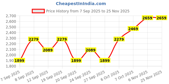 myntra.com JC Collection Full Coverage Seamless Moisture Wicking Dry Fit Training or Gym Workout Bra jc collection Price History Graph from 7 Sep 2025 to 25 Nov 2025