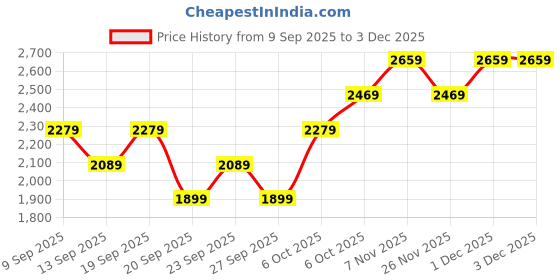 myntra.com JC Collection Full Coverage Sports Bra jc collection Price History Graph from 9 Sep 2025 to 1 Dec 2025