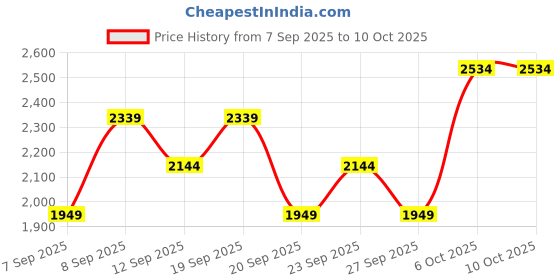 myntra.com JC Collection Full Coverage Workout Bra jc collection Price History Graph from 7 Sep 2025 to 9 Oct 2025