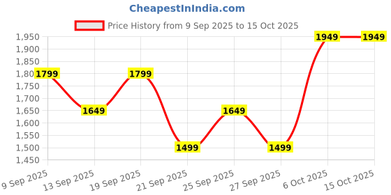 myntra.com JC Collection Full Coverage Workout Bra jc collection Price History Graph from 9 Sep 2025 to 15 Oct 2025