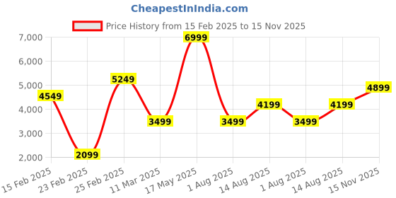 myntra.com JC Collection Geometric Embroidered Pure Cotton Maxi Dress jc collection Price History Graph from 15 Feb 2025 to 15 Nov 2025